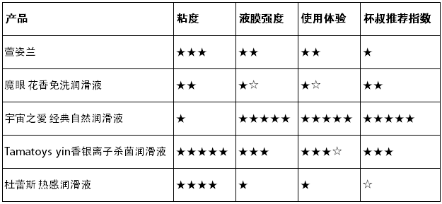 你真的会用润滑液吗? | 3元到100元,5款润滑油测评大揭秘36 你真的会用润滑液吗? | 3元到100元,5款润滑油测评大揭秘36